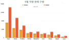 6월 자동차 판매량 급감, 타꼬는 절반 이상 감소