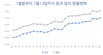 미국 달러는 점점 더 비싸지고 있지만 베트남동은 아직은 안정적이다.