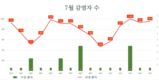 [코비드-19] 7월 15일: 신규환자 956명, 5619명 회복, 사망자는 없으며 중환자는 37명