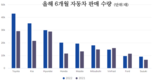 상반기 베트남 자동차 시장, 현대, 기아, 도요타 3파전
