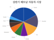 상반기 베트남 자동차 시장, 현대, 기아, 도요타 3파전