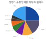 상반기 베트남 자동차 시장, 현대, 기아, 도요타 3파전