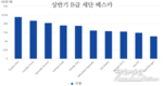 상반기 베트남 자동차 시장, 현대, 기아, 도요타 3파전