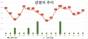 [코비드-19] 7월18일: 감염자 840명, 중환자 29명