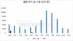 반덤핑세 조정 후 베트남의 대미 꿀 수출은...