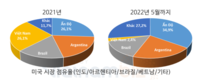 반덤핑세 조정 후 베트남의 대미 꿀 수출은...
