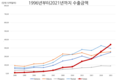 베트남, 아세안 5개국에서 수출 5위였으나 1위가 되기까지 몇 년이 걸렸는가?