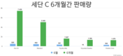 베트남 사람들, C사이즈 세단에서 한국차를 선호