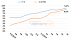 [섬유의류산업] 인플레이션이 증가, 섬유 기업 주문 부족, 생산용량 감소