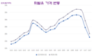 휘발유 가격이 리터당 3600동까지 하락, RON 95 가솔린은 리터당 2만6070동