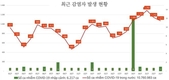 [코비드-19] 7월 23일: 신규 환자 1071명, 중환자 37명, 사망자 0명