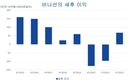 비나선 적자에서 흑자로 전환, 운전사도 복귀