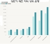 비엣콤은행, 은행업계 수익률 1위 탈환, 베트남 최고 은행