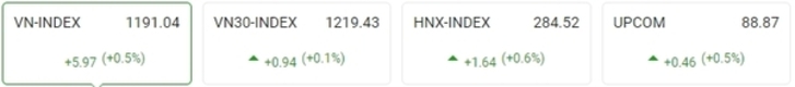 [주식] 7월 27일: 외국인 투자자 6거래일 연속 순매수, 6포인트 상승으로 1191.04 포인트로 마감