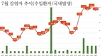 [코비드-19] 7월 30일: 감염자 1668명, 치료자는 감염자 보다 거의 5배 많다