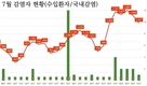 [코비드-19] 7월 31일: 1477건의 감염자 기록, 중증 환자는 증가