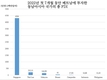 [FDI] 동남아시아 국가들의 올 7개월 동안 투자액은?