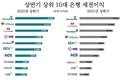 상반기 중 수익이 가장 높은 상위 10대 은행
