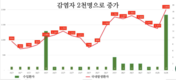 [코비드-19] 8월 2일: 신규 환자 2천명으로 증가, 두 달 만에 최고치, 1명 사망, 중환자 39명
