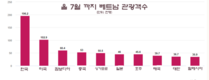 한국, 올해 7월까지 베트남 관광객 1위