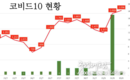 [코비드-19] 8월 3일: 환자 수와 중증 환자 수가 지난 3개월 동안 최고 기록으로 증가