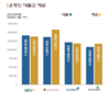 [인포그래픽] 2022년 상반기 4대 국영 은행은 어떻게 바뀌었는가?