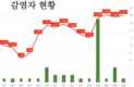 [코비드-19] 8월 5일: 4일 연속 2천명대, 중환자 46명, 사망자는 없다.