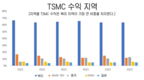 [TSMC] TV, 전화, 자동차 등 많은 핵심 분야에서 중요한 연결 고리인 세계 최고의 반도체 회사