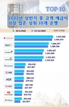 [은행] 2022년 상반기 중 고객 예금이 가장 많은 상위 10개 은행