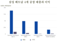 삼성, 1분기에 베트남 공장에서 200억달러 이상을 벌었다