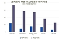 호찌민시 교외의 땅값은 7400만동/m2를 넘어섰다