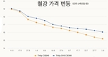 철강 가격은 12회 연속 하락