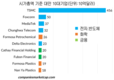 중국이 대만을 함부로 할 수 없는 이유는 반도체 칩이 강할 뿐만 아니라 세계 경제의 중요한 연결고리이다