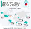 중국이 대만을 함부로 할 수 없는 이유는 반도체 칩이 강할 뿐만 아니라 세계 경제의 중요한 연결고리이다