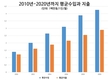 베트남 사람은 수입의 85% 이상을 지출, 최근 지출 비중은 어떻게 변화되었을까?