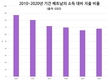 베트남 사람은 수입의 85% 이상을 지출, 최근 지출 비중은 어떻게 변화되었을까?