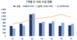 베트남, 7개월 동안 석유 수입에 57억달러 지출, 한국이 주요 수출국