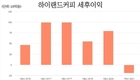 하이랜드 커피, 8년 만에 적자로 돌아