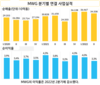 2분기에 수익 상위 10대 기업
