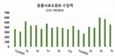 동물 사료와 원료를 수입하는데 거의 60억달러를 지출