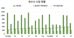 동물 사료와 원료를 수입하는데 거의 60억달러를 지출