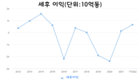 호앙안자라이 회사는 매일 40억동의 이익을 낸다