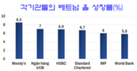 무디스는 베트남 경제가 8.5% 성장할 것으로 전망, 중국으로부터 자본이동으로 수혜를 입을 것으로 내다봤다.