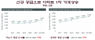 아파트 가격 상승이 주택/빌라 보다 낮다.