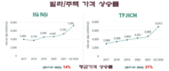 아파트 가격 상승이 주택/빌라 보다 낮다.