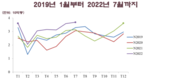섬유·의류 수출액 5개월 연속 30억달러 돌파