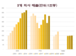 베트남 3대 국영기업: 연간 수천조동의 이익, 국가예산에 크게 기여