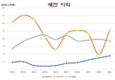 베트남 3대 국영기업: 연간 수천조동의 이익, 국가예산에 크게 기여