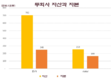 베트남 3대 국영기업: 연간 수천조동의 이익, 국가예산에 크게 기여