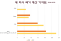 베트남 3대 국영기업: 연간 수천조동의 이익, 국가예산에 크게 기여